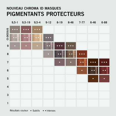 Masque Pigmentant Beige Sable 9.5-4 Chroma ID Schwarzkopf Pro
