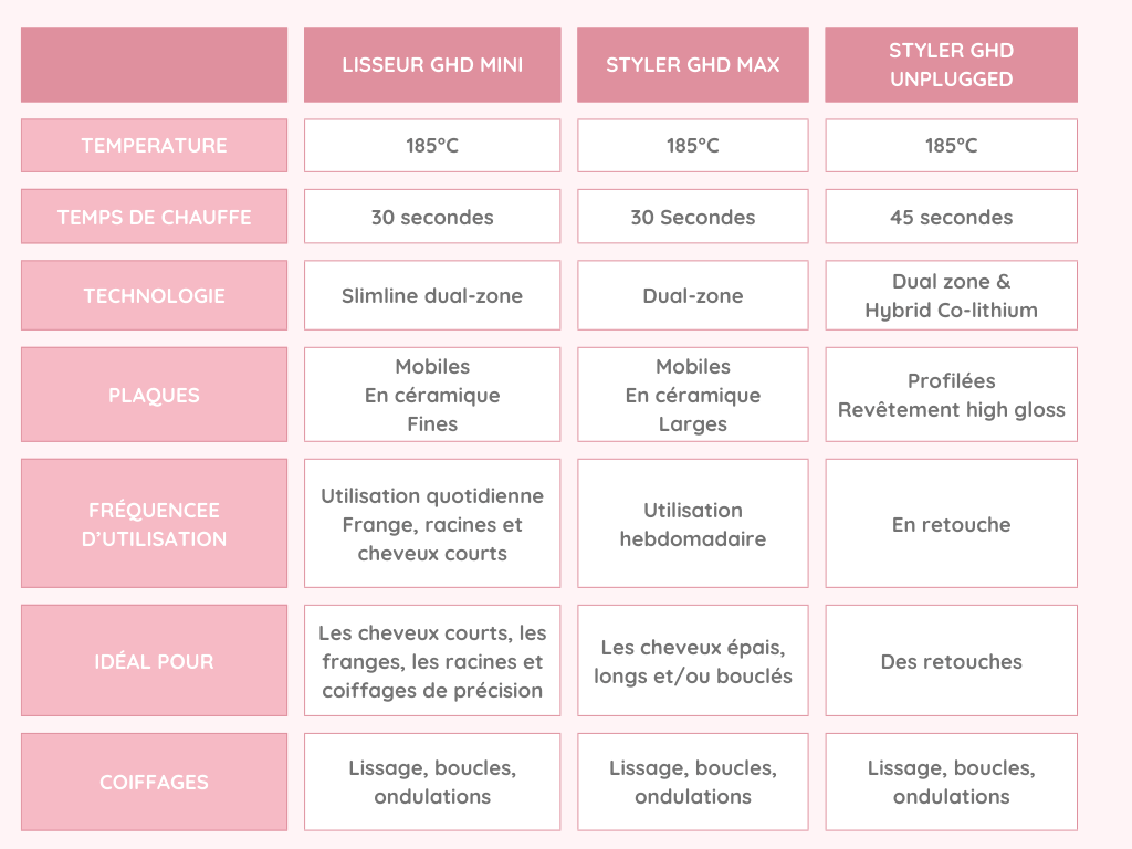 tableau-comparatif-lisseur-ghd-lequel-choisir-pascal-coste-2.webp