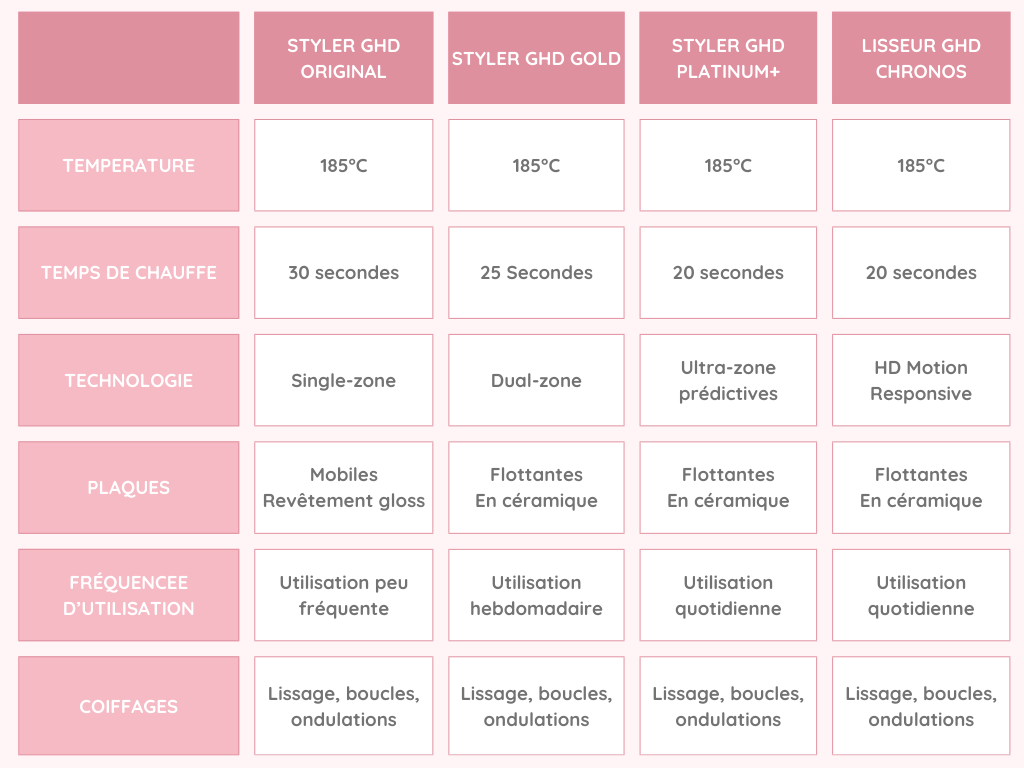 tableau-comparatif-lisseur-ghd-lequel-choisir-pascal-coste.webp